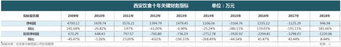 連續6年扣非凈利為負 西安飲食能否借產業整合逆襲? 連續6年扣非凈利為負 西安飲食能否借產業整合逆襲?