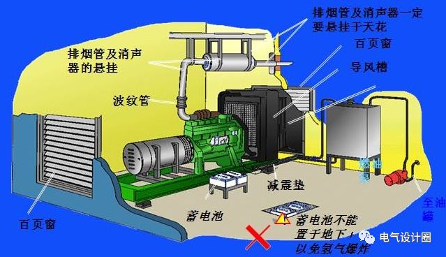 应急柴油发电机房选址进排风口烟道如何设计容量如何选择