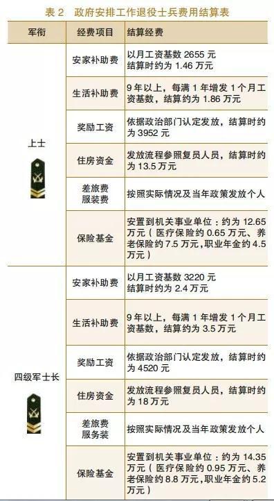 士官退役费用结算项目清单,请拿好!_军龄