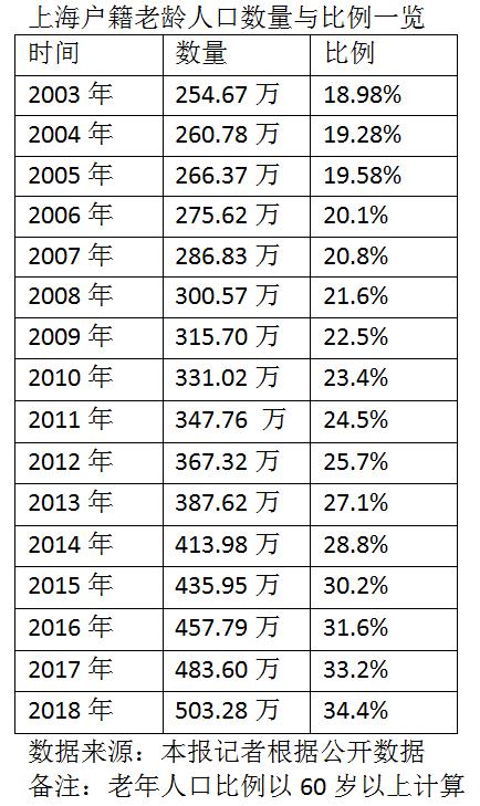 上海 户籍人口_上海户籍人口期望寿命82.47岁 高中生超八成近视