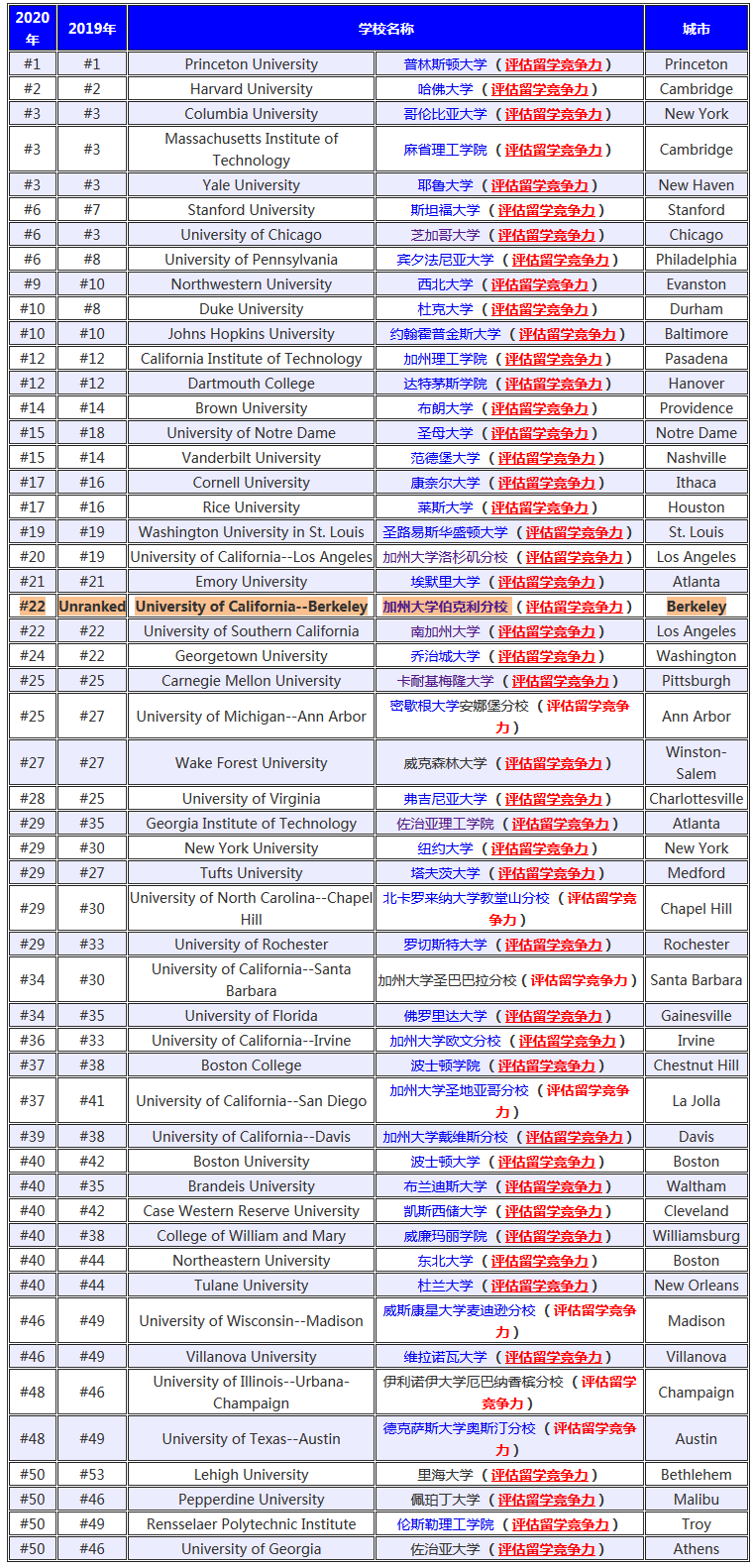 2020美国大学排名_美国大学排名(3)