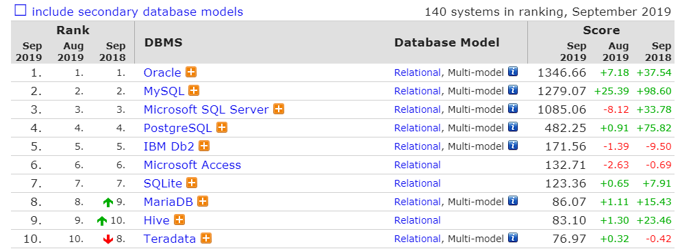 sql排行_3月数据库流行度排行:SQLServer分数暴跌