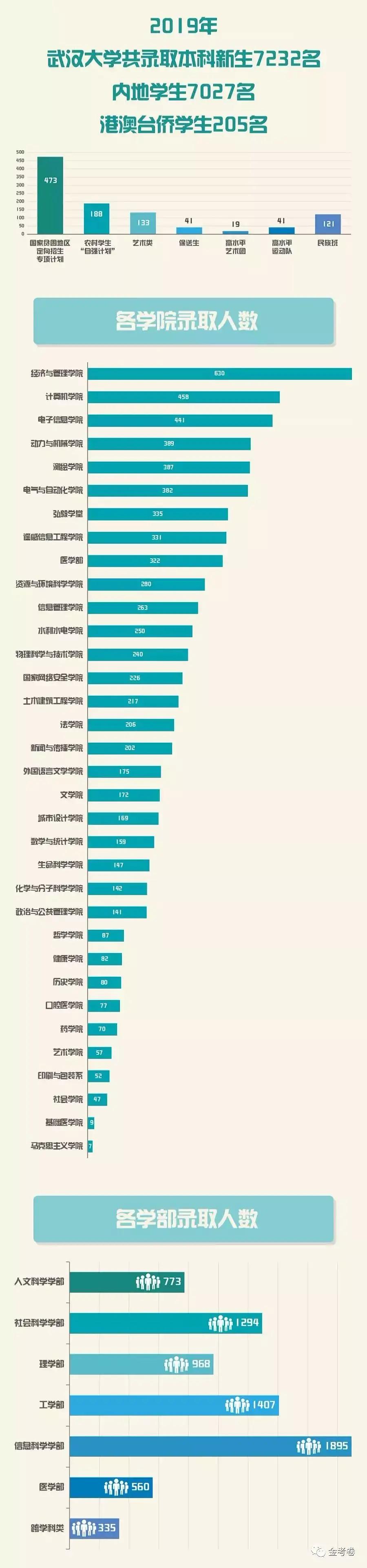 2019高校新生男女比例大公开哪些大学的男女比例最大呢