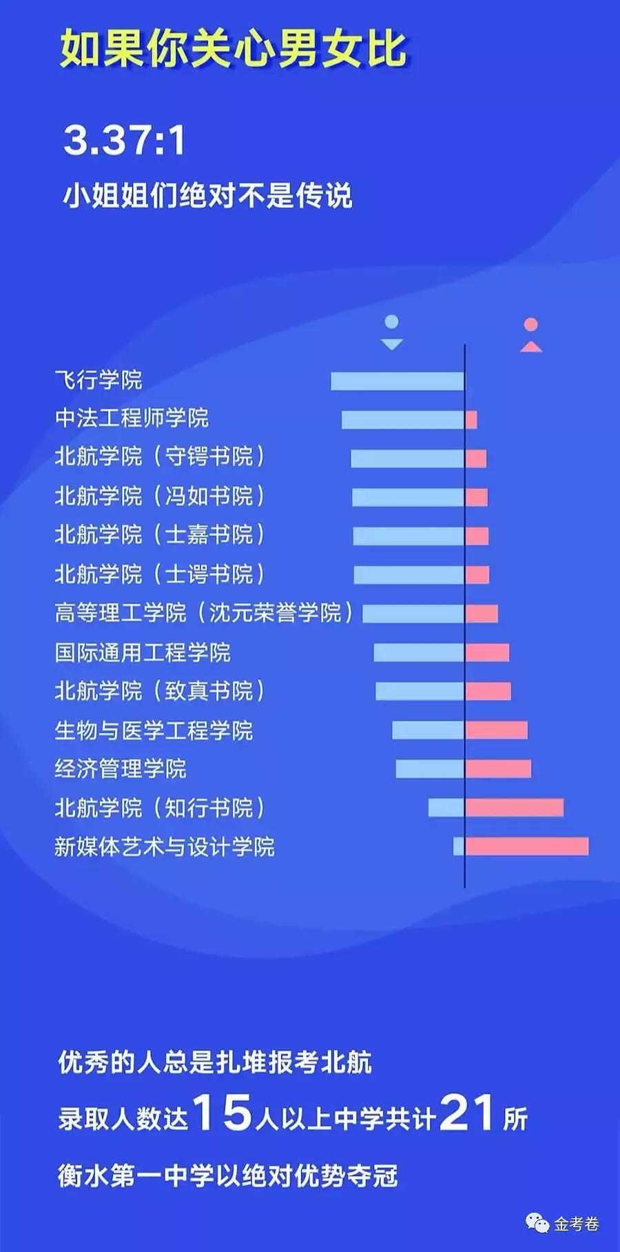 2019高校新生男女比例大公开哪些大学的男女比例最大呢