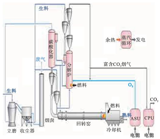 图6 集成式钙循环co2捕获生产线工艺流程由于窑尾的集成配置,需要增加