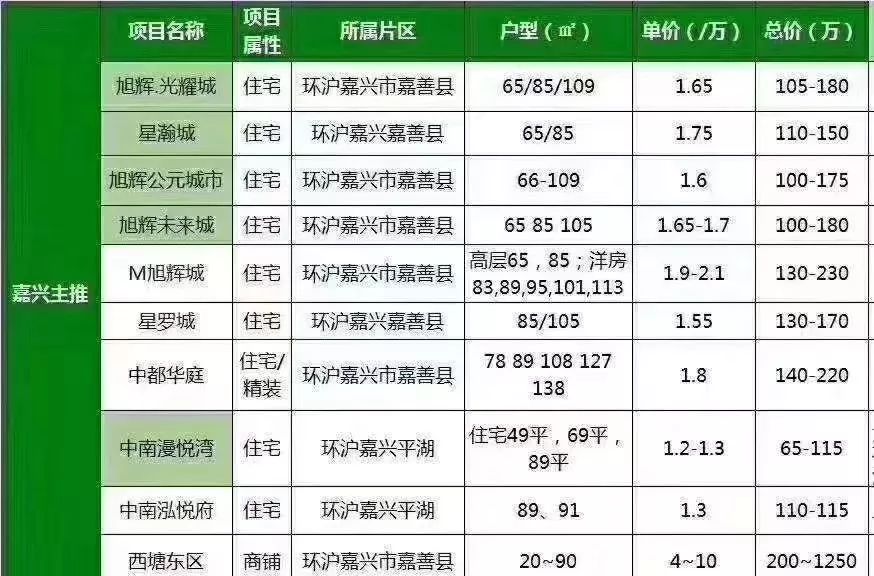 在上海工作,跑去嘉善买房真的划算吗?