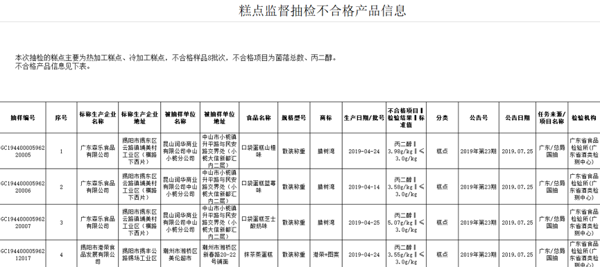 “我對你不是真的”:港榮蒸蛋糕食品安全多年不合格 “我對你不是真的”:港榮蒸蛋糕食品安全多年不合格