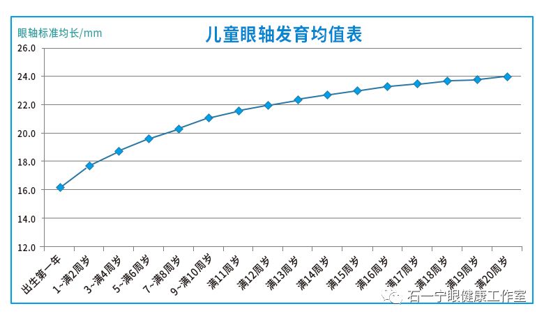 所以对于儿童和青少年来说,并非大家理解的"眼轴增长了就代表度数加深