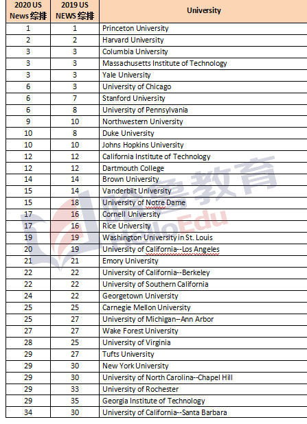 美国大学排名2020_美国大学排名(2)