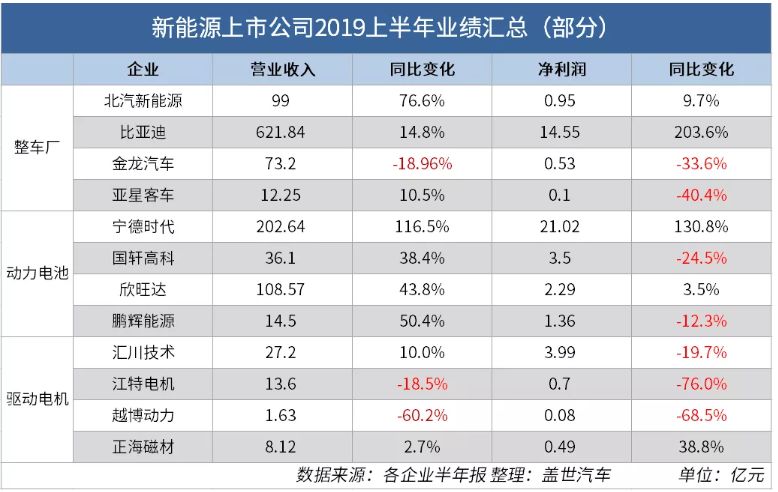 补贴退坡影响持续,比亚迪8月新能源汽车销量同比下滑23.44%