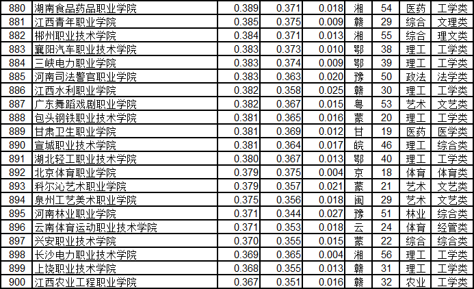 武书连2019中国高职高专排行榜发布