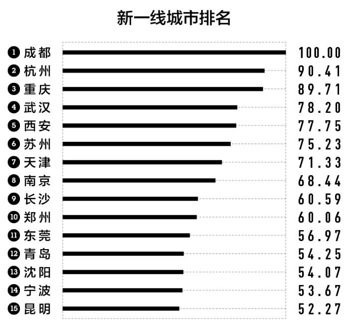 青岛常住人口2017_2017年青岛常住人口增加8.65万 不敌厦门却力压苏州(2)