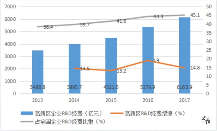 国家高新区gdp(3)