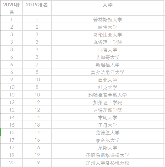 2020美国大学排名_美国大学排名
