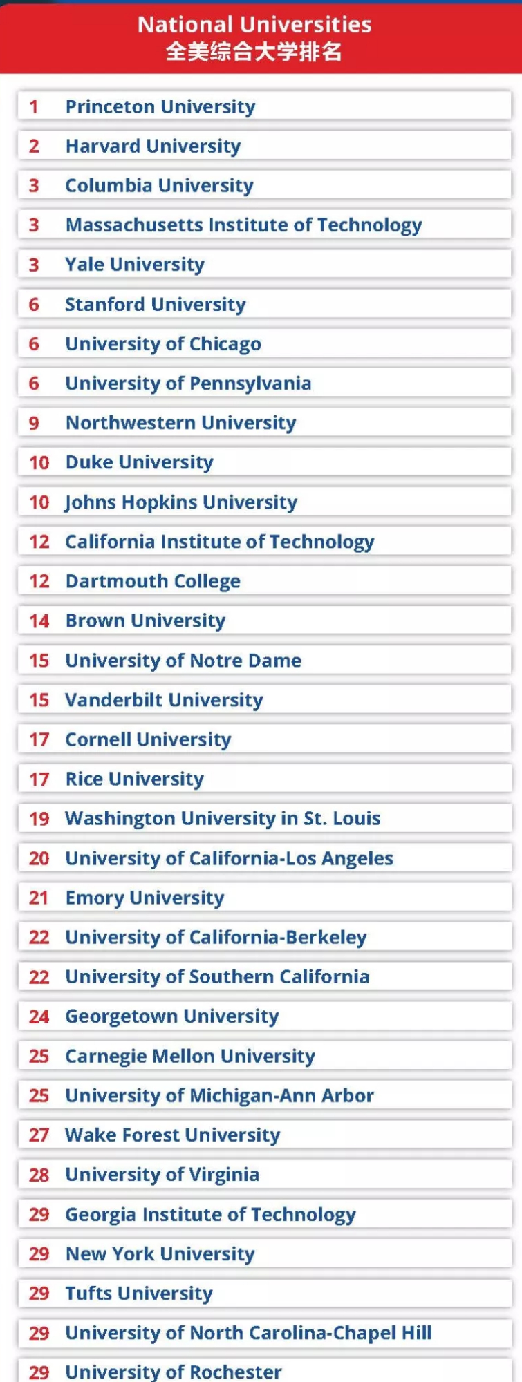 usnews2020美国大学综合排名_USnews2020美国大学综合排名最新出炉!Top30增加新