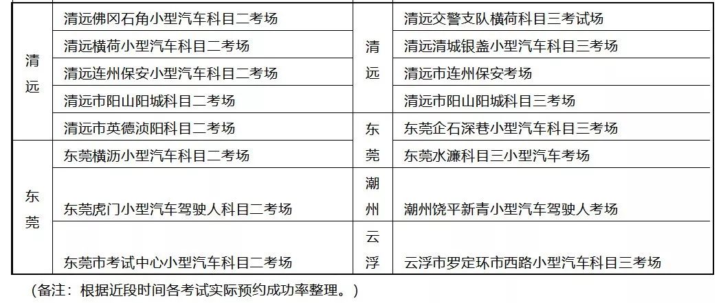 异地分科目考驾照广东这些考场更易约考韶关上榜附缴费操作