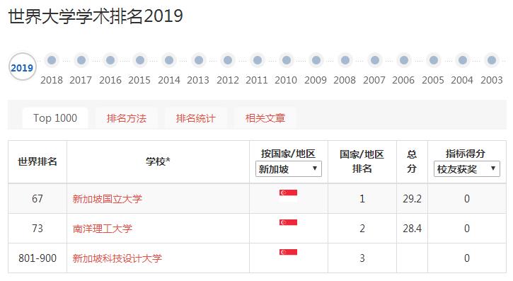 2019年世界大学学术排行榜_最新 电子科大跻身世界大学学术排行榜前2