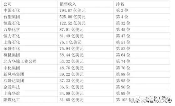 世界化工企业排名_世界排名前100的大学(3)