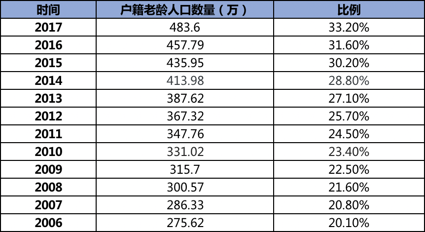 上海户籍人口数量_佛山户籍人口统计图