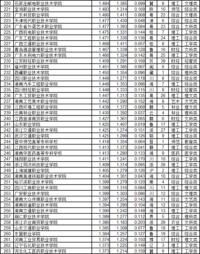 武书连2019中国高职高专排行榜发布