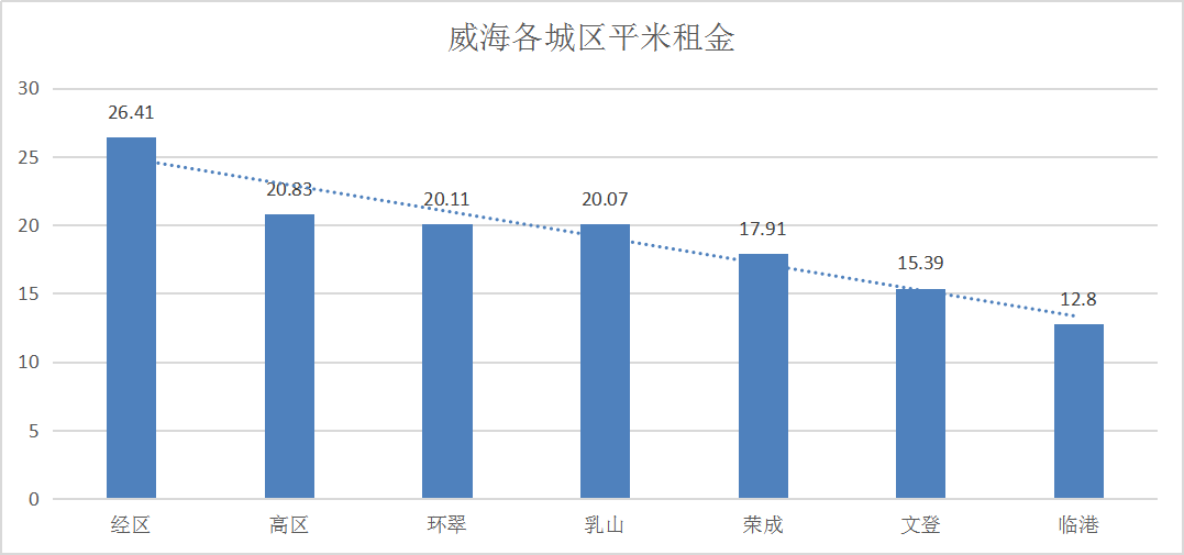 环翠区GDP2020_威海买房看过来,环翠区PK荣成市,五大方面解析(2)