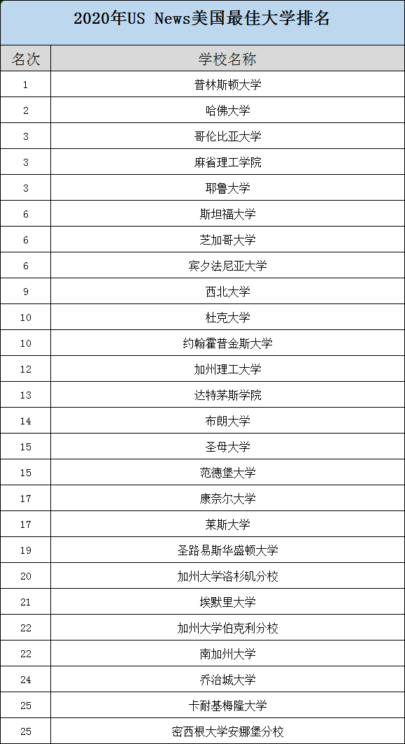 2020美国大学排名_美国大学排名(3)
