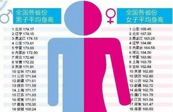 为什么北方人高 南方人矮 有4个关键原因 身高