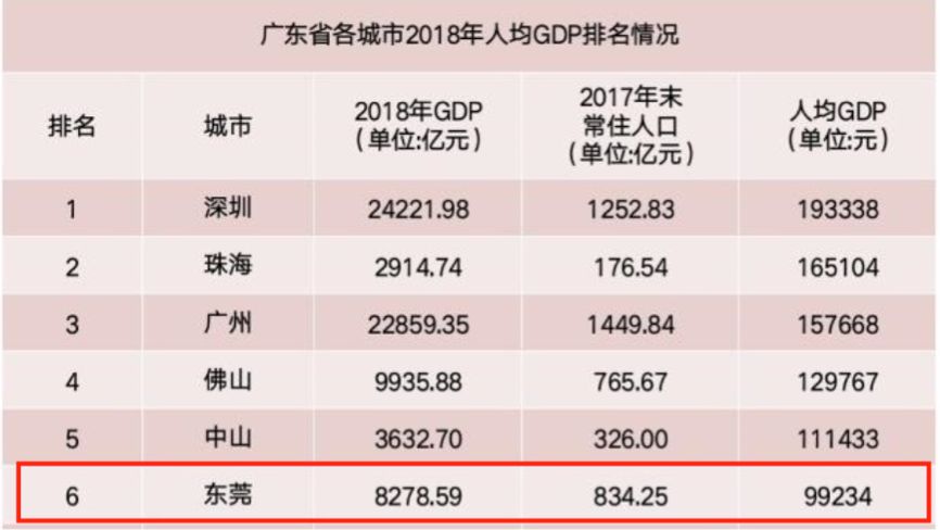 东莞哪个gdp好_新晋万亿GDP城市,你最看好谁 西安东莞济南合肥 福州南通泉州