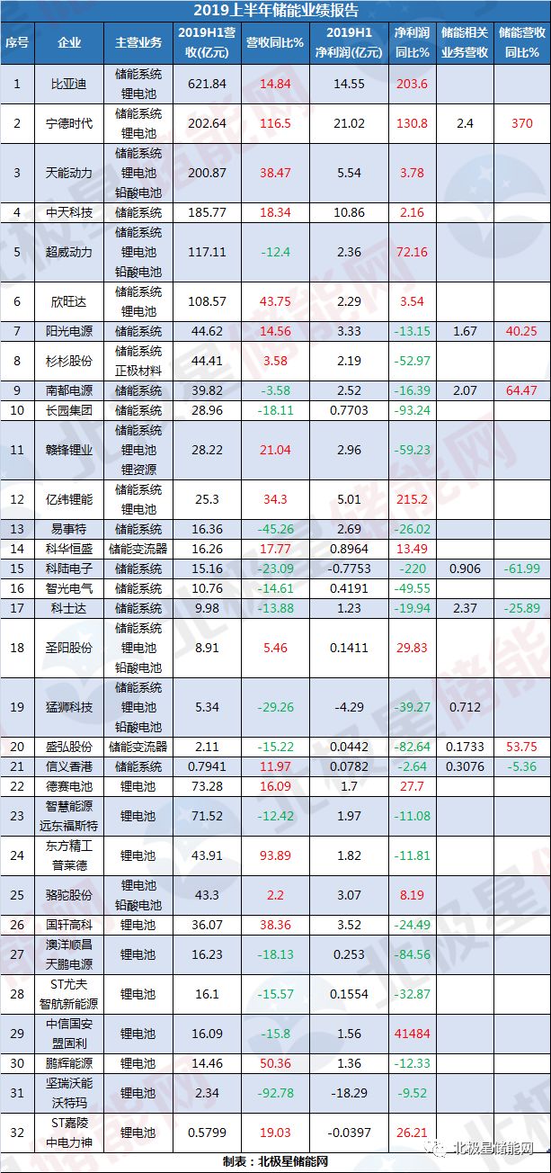 32家储能企业成绩单:近6成净利润下滑、跨界储能喜忧参半 32家储能企业成绩单:近6成净利润下滑、跨界储能喜忧参半