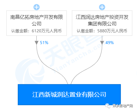 十强房企新城控股集团杀入萍乡联手润达拿地玉湖