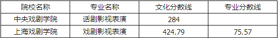 中戏表演系录取排名_中戏2020招生简章:表演系减招6个方向分数线提升