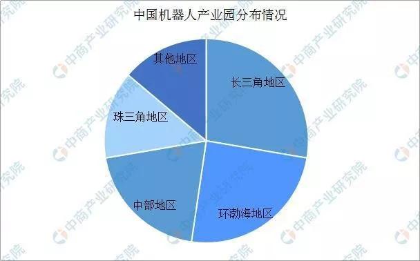 2019年中国机器人产业园分布格局分析：产业集群降成本提增速！插图2