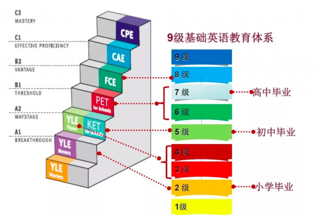 KET考试,PET考试