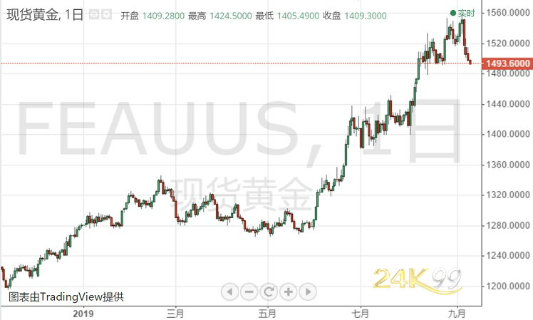 黄金投资晨报:金价日内最多跌13美元 抛售乃合理修正? 黄金投资晨报:金价日内最多跌13美元 抛售乃合理修正?