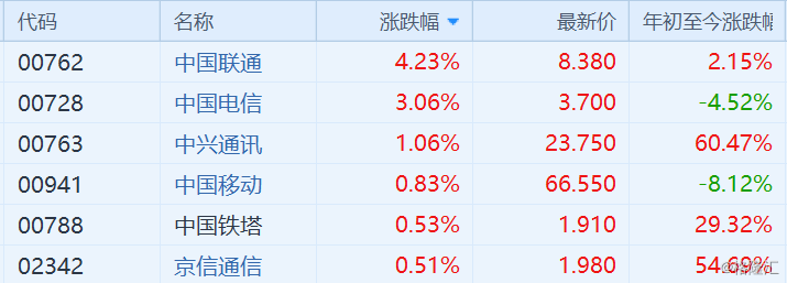 共建共享5G网络！中国联通(0762.HK)高开4.2%，中国电信(0728.HK)高开3%