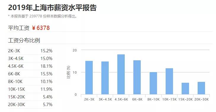 上海人均300_上海各区人均收入排名