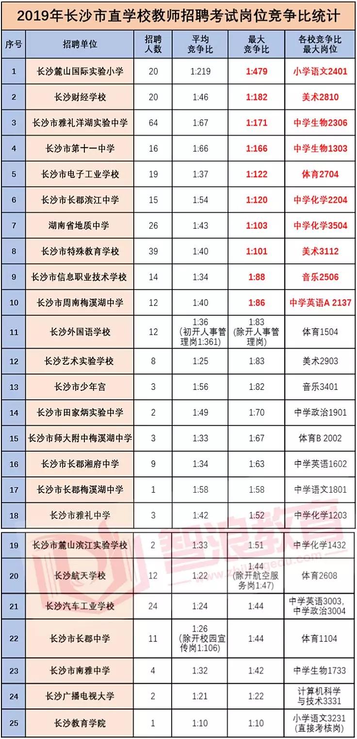 长沙人口2019总人数口_长沙常驻人口(2)