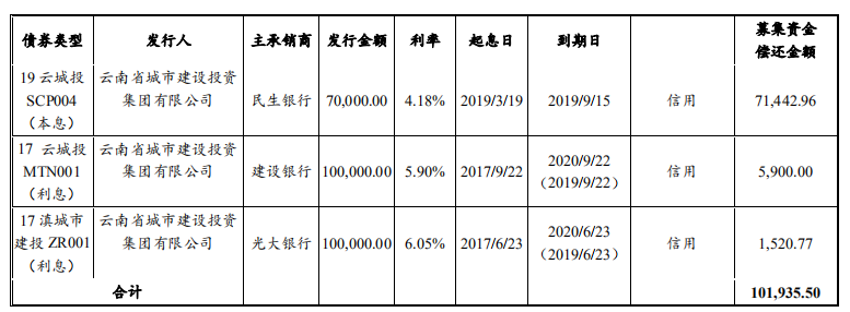 云南城投：拟发行10亿元超短期融资券 用于归还有息负债本金及利息