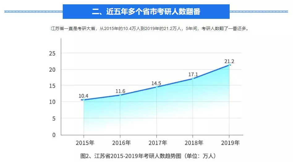 考研资讯近五年考研趋势与数据统计分析