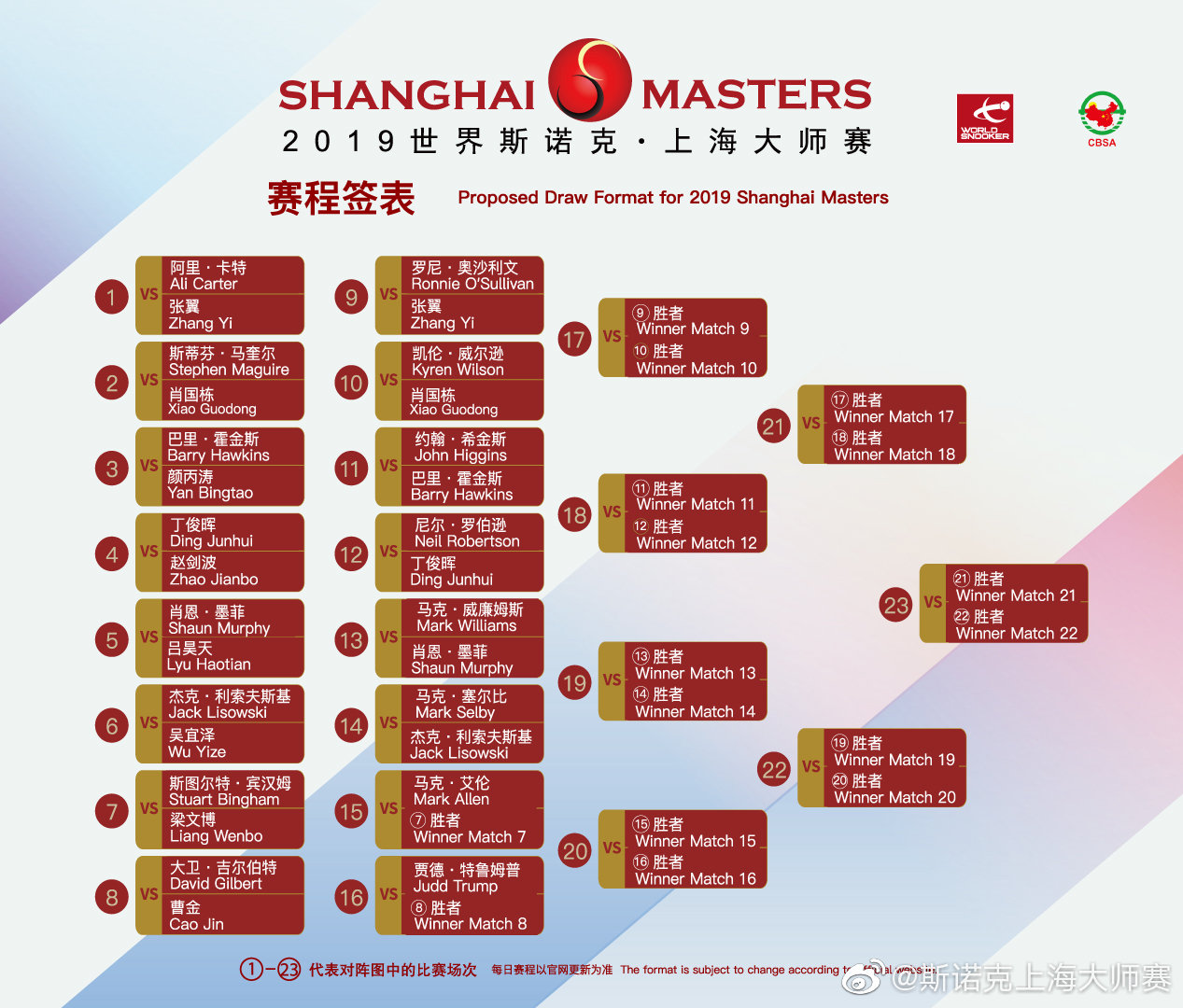 斯诺克上海大师赛首轮：丁俊晖领衔中国军团4人晋级