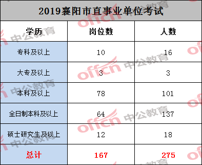 2019年襄阳市各区人口_襄阳市2030年规划图(2)