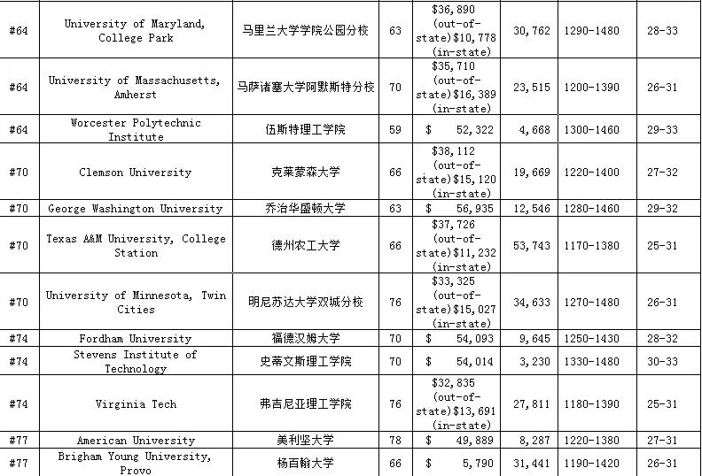 全美大学综合排名_诺阿法拉坎全美排名