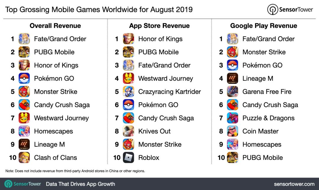 fgo排行榜8月_《FGO》终于回来了,2021年8月全球手游收入概况简评