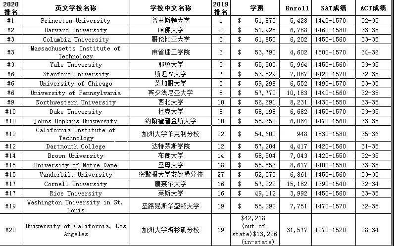 全美大学综合排名_诺阿法拉坎全美排名