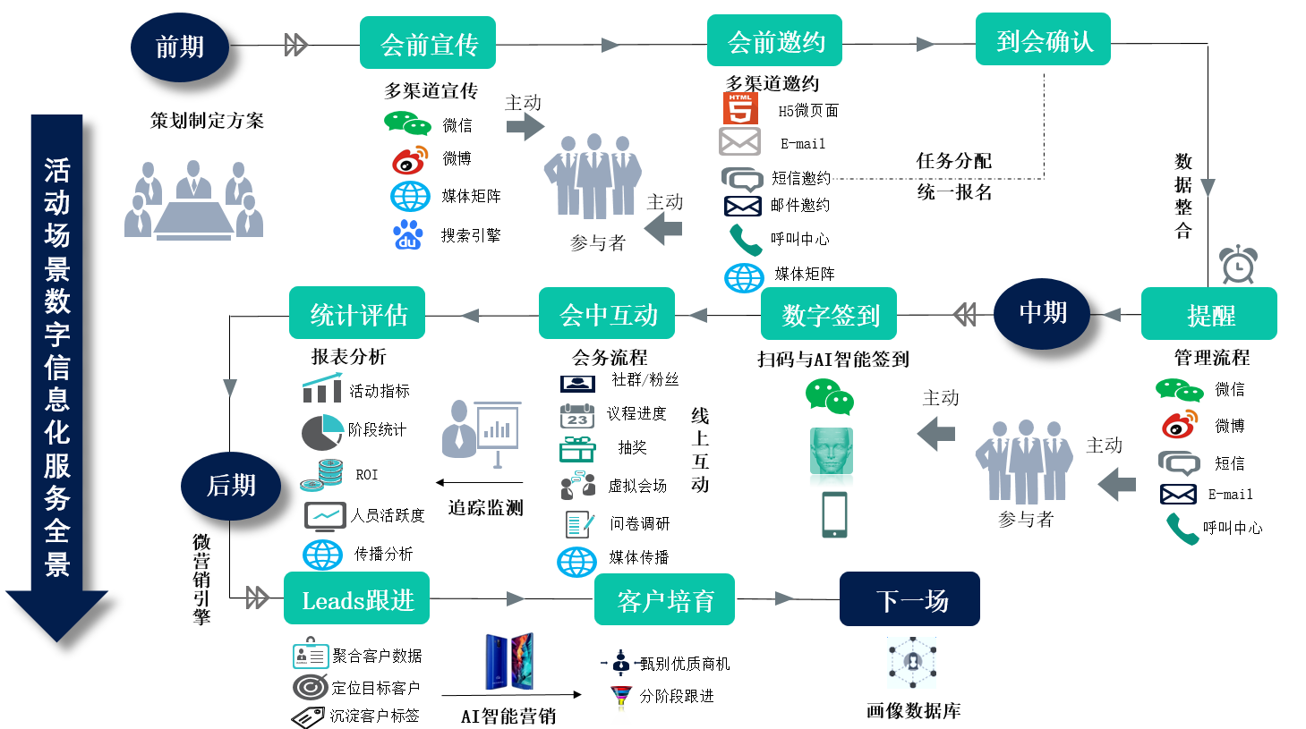 会展活动产业数字化运营:会展业小程序蓄势爆发