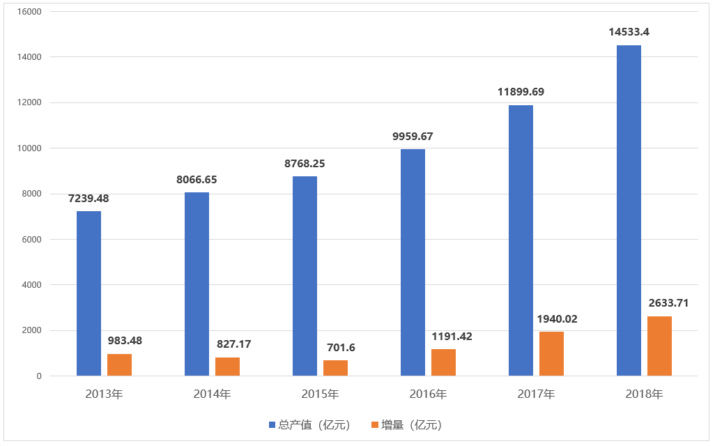 建筑业拉动天津GDP_上海建筑业对国民经济拉动作用显著 上海市建筑业行业发展报告 2018年 正式发布