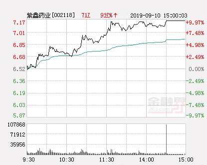 快讯:紫鑫药业涨停 报于7.17元 快讯:紫鑫药业涨停 报于7.17元
