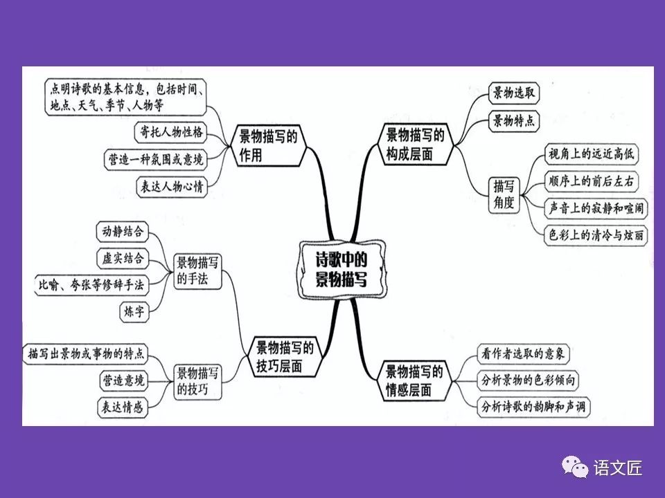 衡水高三一轮复习诗歌鉴赏最全思维导图!拯救你的高考语文!