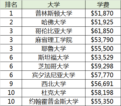 美国大学排名2020前1_美国排名前100的大学