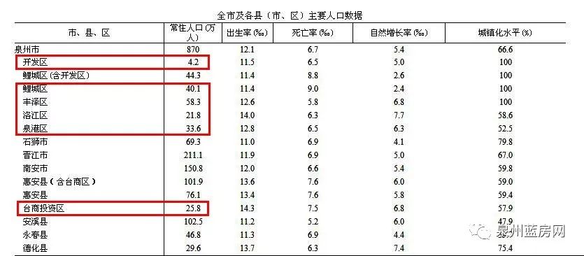 泉州人口统计_泉州丰泽区人口分布图